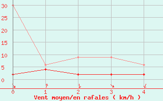 Courbe de la force du vent pour Interlaken