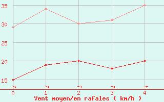 Courbe de la force du vent pour Le Grau-du-Roi (30)