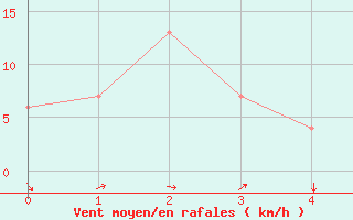 Courbe de la force du vent pour La Serena