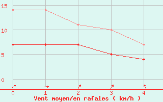 Courbe de la force du vent pour Llanes