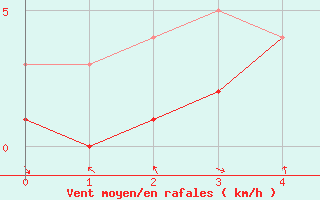 Courbe de la force du vent pour Heckelberg