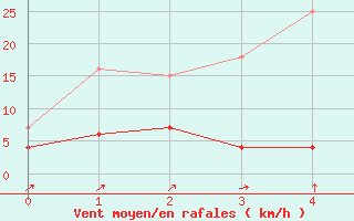 Courbe de la force du vent pour Chalmazel Jeansagnire (42)