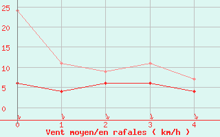 Courbe de la force du vent pour Elm