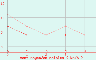 Courbe de la force du vent pour Sulejow