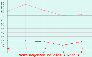 Courbe de la force du vent pour Ile Rousse (2B)