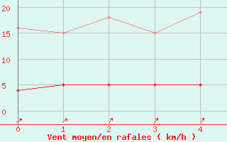 Courbe de la force du vent pour Doissat (24)