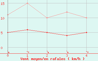 Courbe de la force du vent pour Superbesse (63)