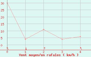 Courbe de la force du vent pour Montego Bay / Sangster