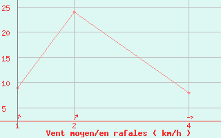 Courbe de la force du vent pour Jokulheimar