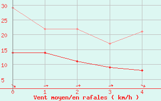 Courbe de la force du vent pour San Clemente