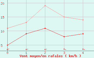 Courbe de la force du vent pour Bremerhaven