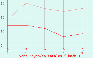 Courbe de la force du vent pour Orange (84)