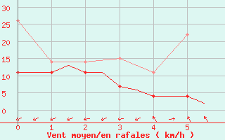 Courbe de la force du vent pour Woensdrecht