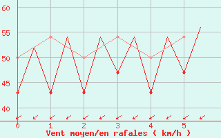 Courbe de la force du vent pour Platform J6-a Sea