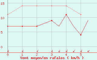 Courbe de la force du vent pour Sandnessjoen / Stokka