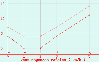 Courbe de la force du vent pour Celje