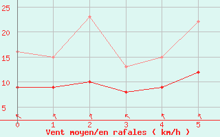 Courbe de la force du vent pour Evian - Sionnex (74)