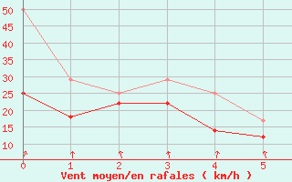 Courbe de la force du vent pour Feldberg-Schwarzwald (All)