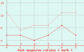 Courbe de la force du vent pour Zurich Town / Ville.