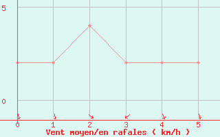 Courbe de la force du vent pour Soria (Esp)