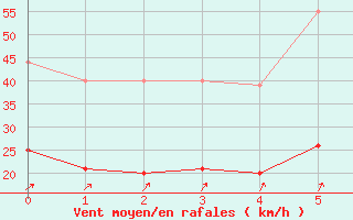 Courbe de la force du vent pour Dieppe (76)