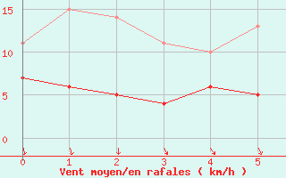 Courbe de la force du vent pour Kolmaarden-Stroemsfors