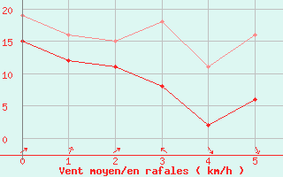 Courbe de la force du vent pour Alistro (2B)