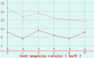 Courbe de la force du vent pour Is-en-Bassigny (52)