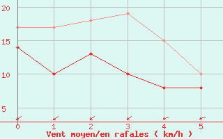 Courbe de la force du vent pour Coburg