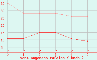 Courbe de la force du vent pour Buchs / Aarau