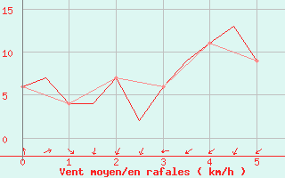 Courbe de la force du vent pour Bhubaneswar