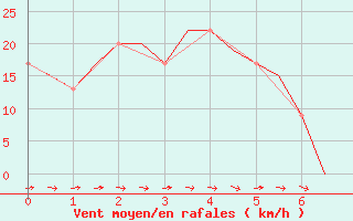 Courbe de la force du vent pour Norwich Weather Centre