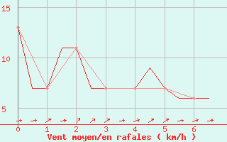Courbe de la force du vent pour Hamburg-Finkenwerder