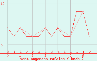 Courbe de la force du vent pour Cardiff-Wales Airport