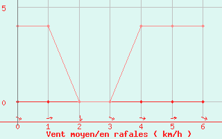 Courbe de la force du vent pour Braganca