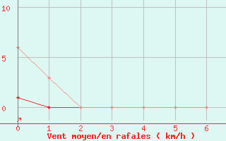 Courbe de la force du vent pour Doissat (24)