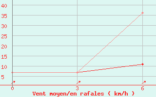 Courbe de la force du vent pour Morsansk