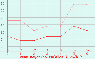 Courbe de la force du vent pour Braganca