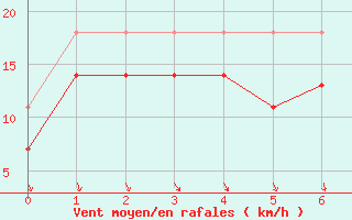 Courbe de la force du vent pour Kvitfjell