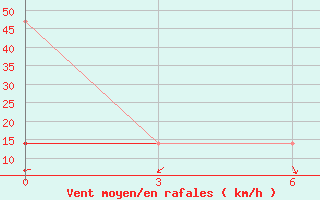 Courbe de la force du vent pour Nikel