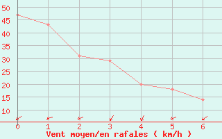 Courbe de la force du vent pour le bateau BATFR21