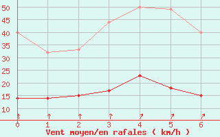 Courbe de la force du vent pour La Souterraine (23)