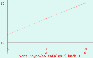 Courbe de la force du vent pour Sorong / Jefman