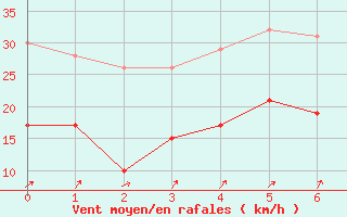 Courbe de la force du vent pour Bouy-sur-Orvin (10)