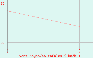 Courbe de la force du vent pour le bateau WHKM