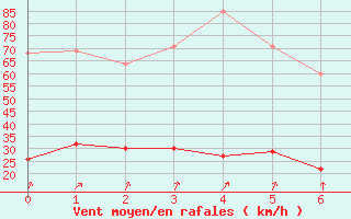 Courbe de la force du vent pour Engins (38)