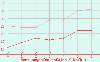 Courbe de la force du vent pour Pau (64)