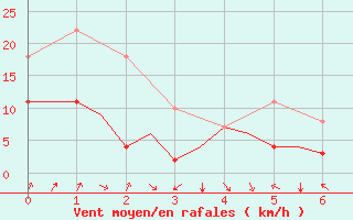 Courbe de la force du vent pour Bardenas Reales