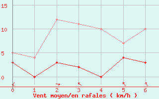 Courbe de la force du vent pour Allant - Nivose (73)