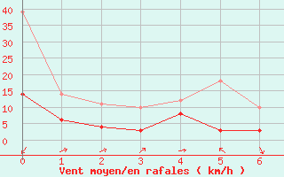 Courbe de la force du vent pour Esternay (51)